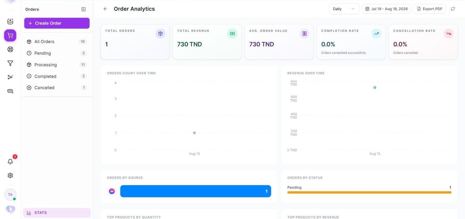 Order Analytics : commandes, revenu, panier moyen, taux de complétion et d'annulation.