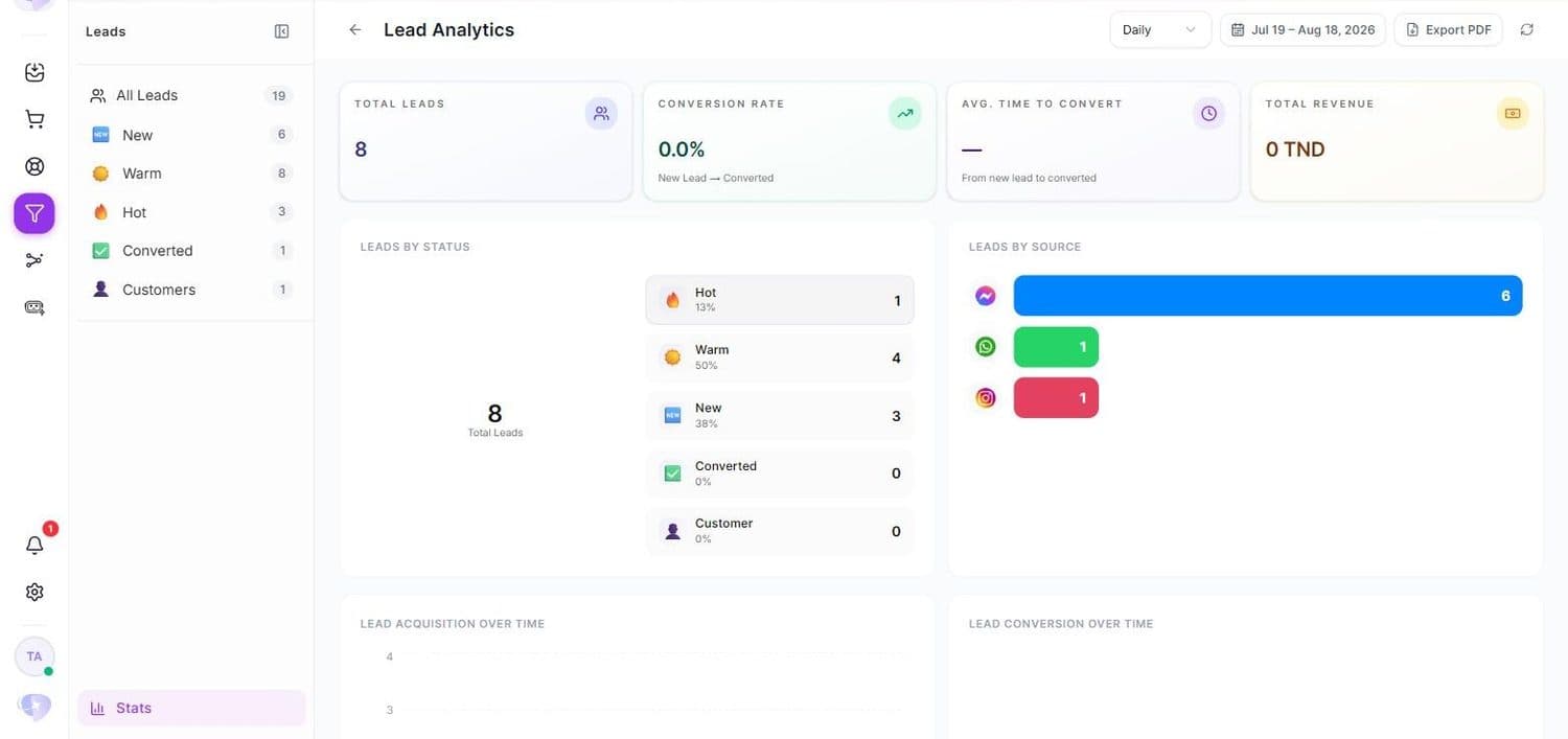 Lead Analytics : entonnoir, sources et temps moyen de conversion.
