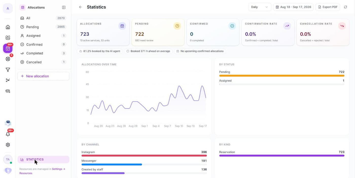 Le tableau de bord Statistics : les tuiles d'indicateurs, les contrôles de période et Export PDF, puis les graphiques.